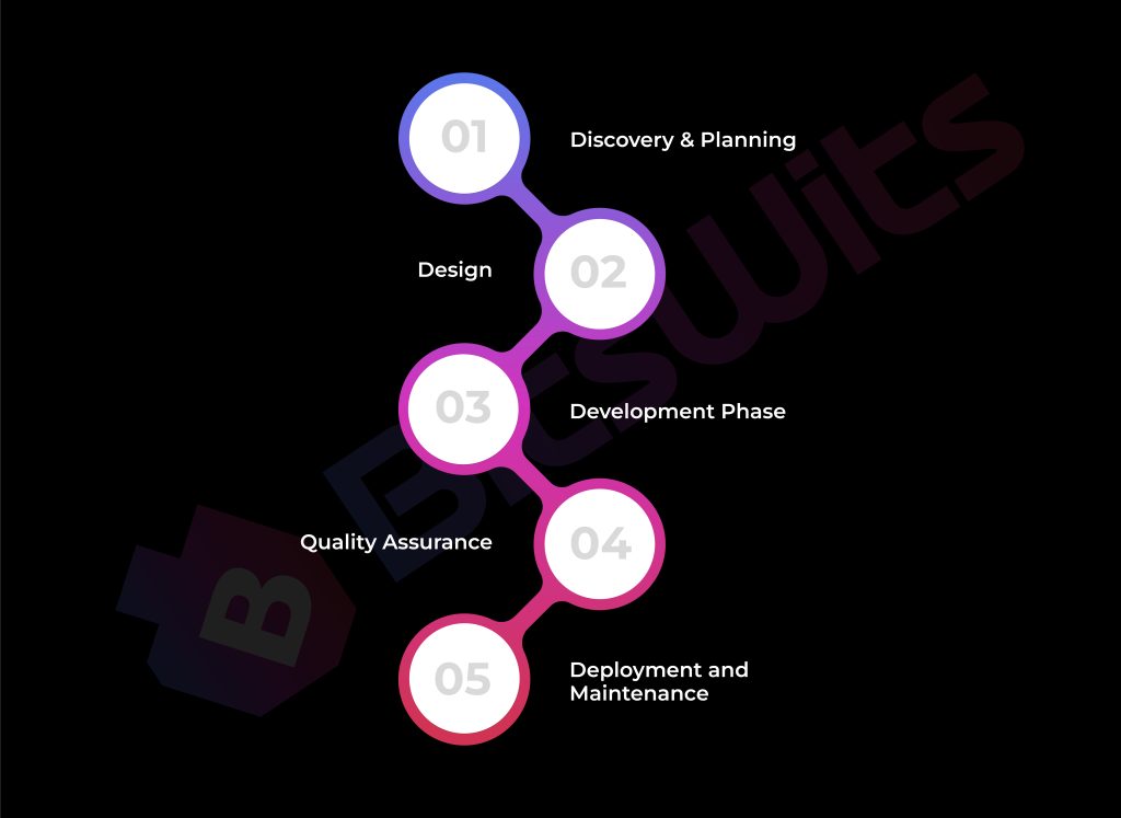 Five Stages of App Development Life Cycle