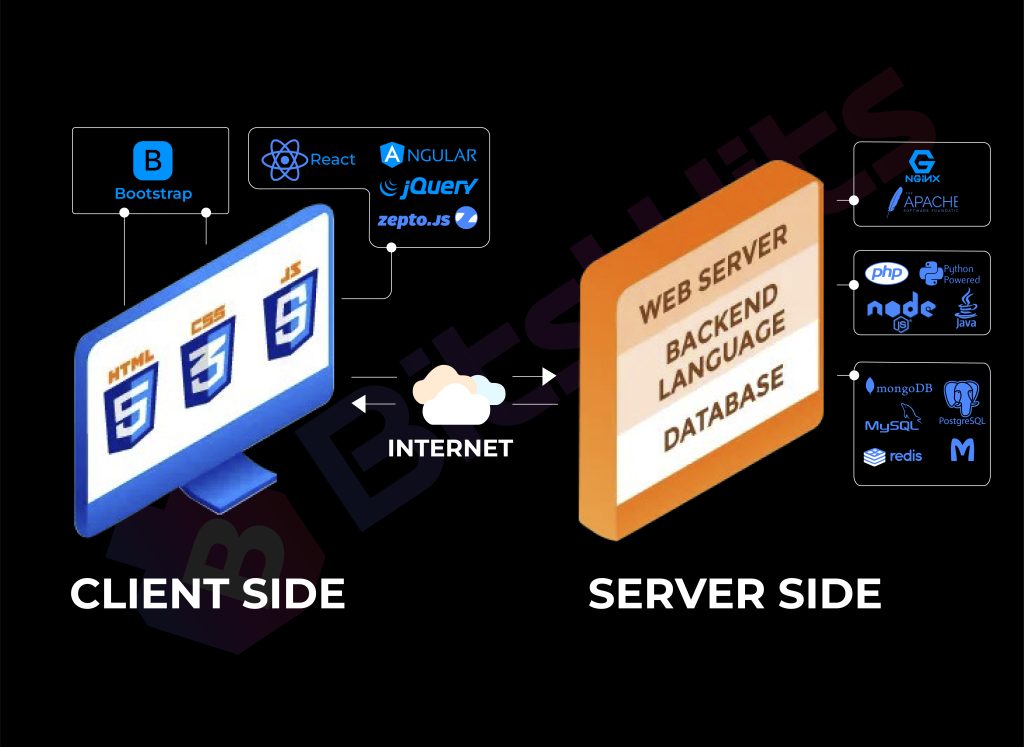 Application Development Life Cycle in Client Side And Server Side