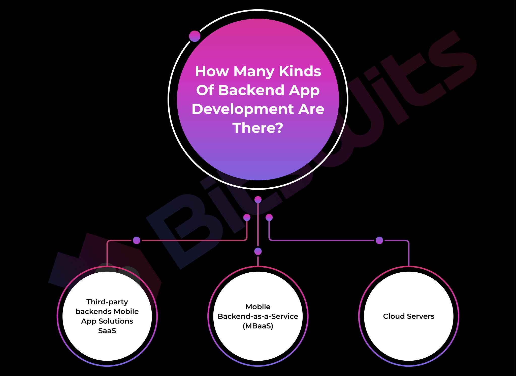 Guide To Mobile App Backend Development [Complete]