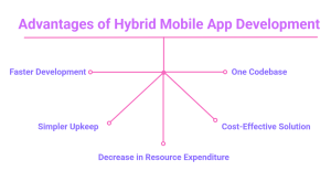 Advantages of Hybrid Mobile App Development