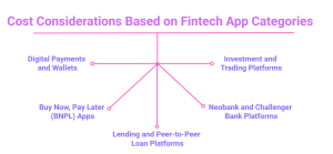 Cost Considerations Based on Fintech App Categories