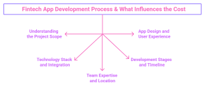 Fintech App Development Process & What Influences the Cost