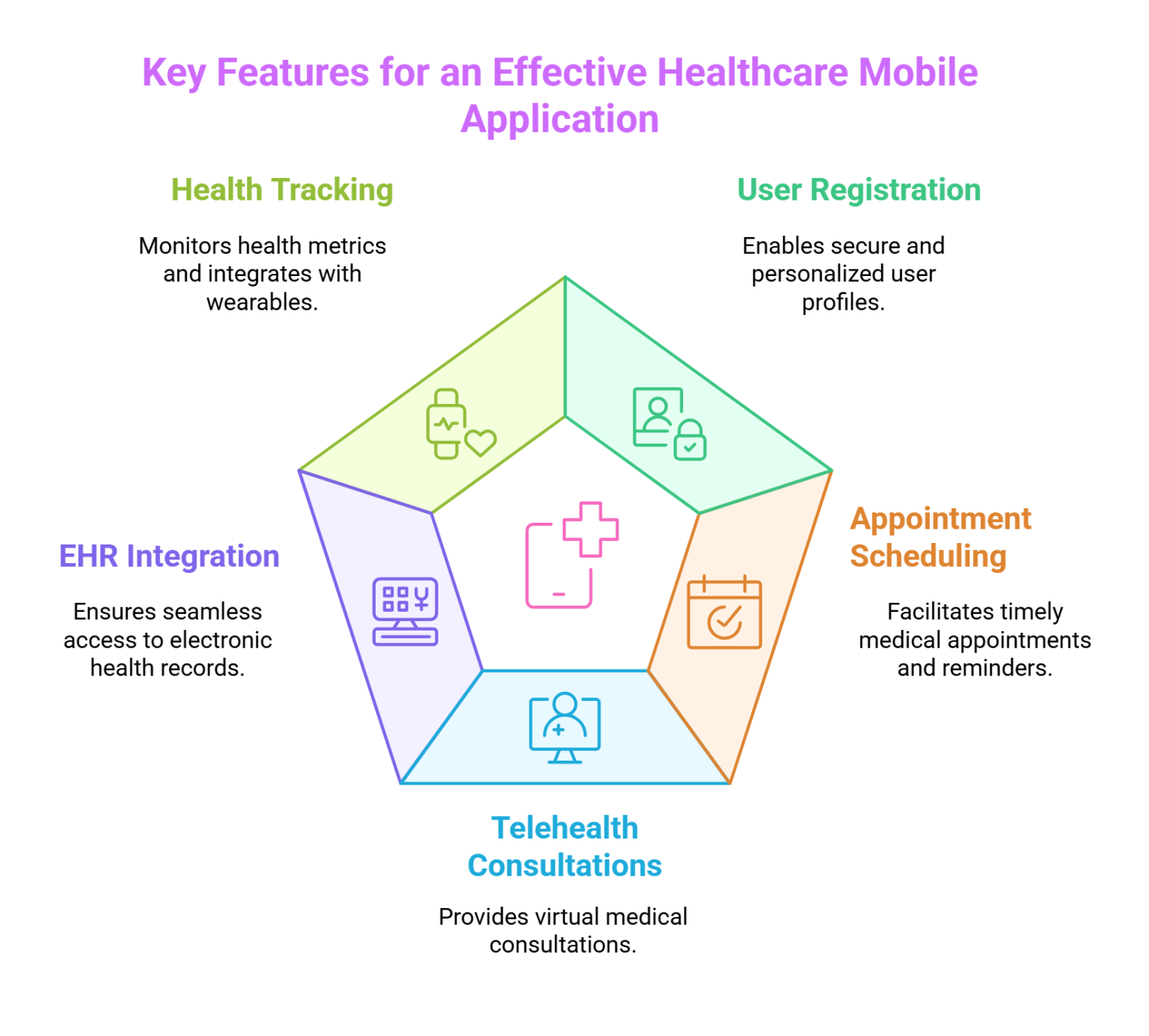 How to Build a Healthcare App in 2025 – A Comprehensive Guide