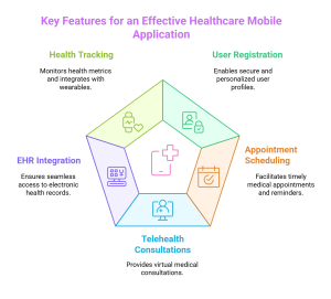 Core Features of a Successful Healthcare App