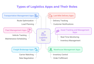 Different Types of Logistics Apps