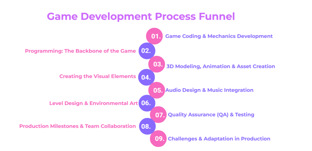 Stages of Game Development | Step-by-Step Guide in 2025
