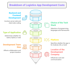 Key Factors Impacting Logistics App Development Cost