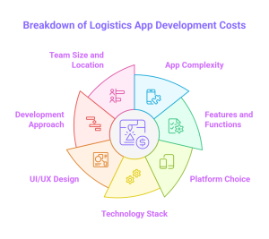 Key Features Influencing the Cost of Logistics App Development