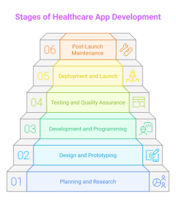 Stages of Healthcare App Development