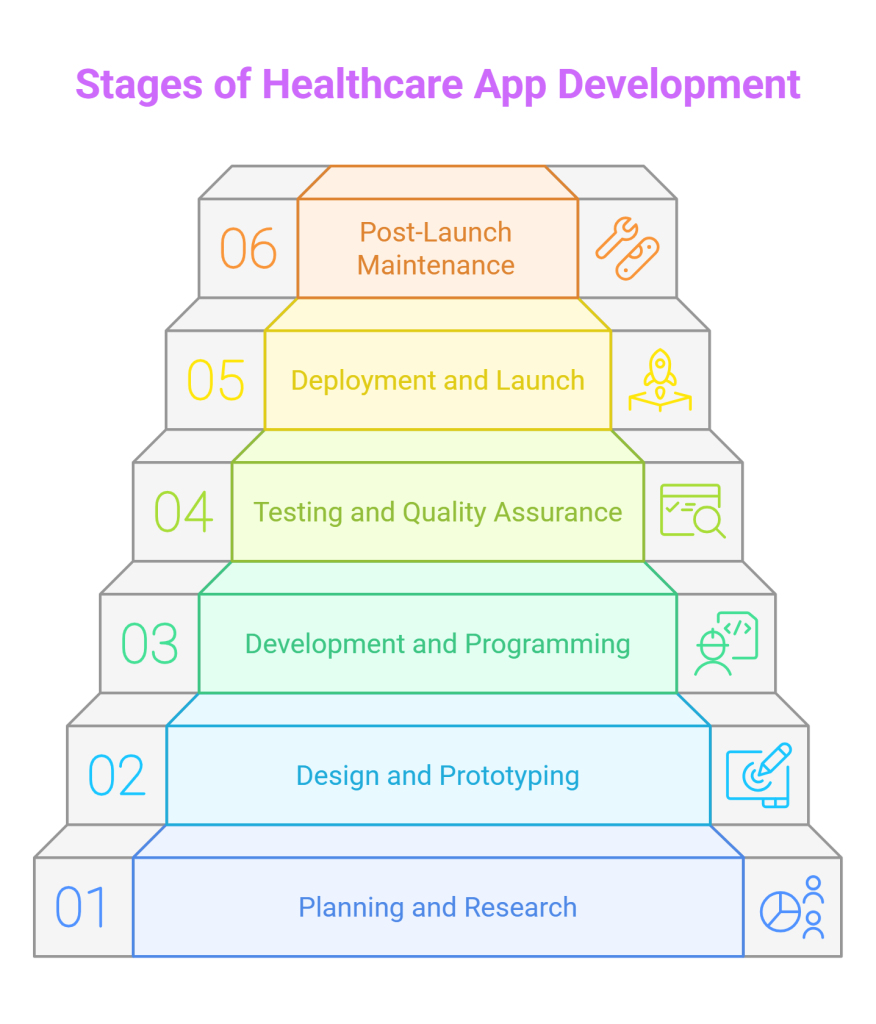 How to Build a Healthcare App in 2025 – A Comprehensive Guide