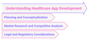 Understanding Healthcare App Development