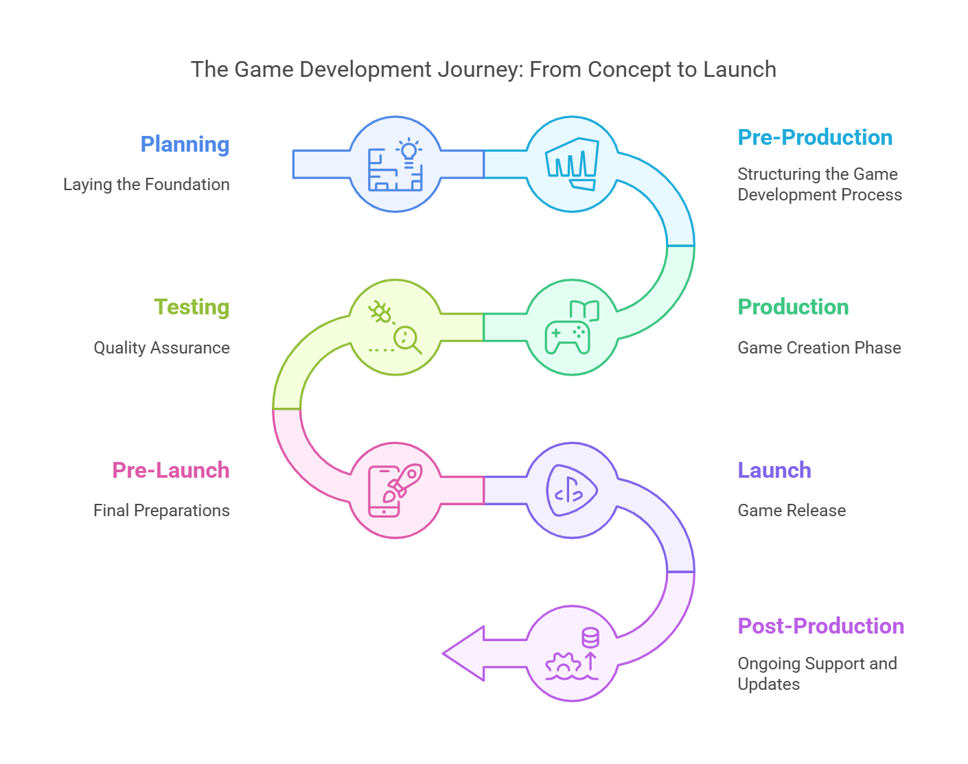 Stages of Game Development | Step-by-Step Guide in 2025