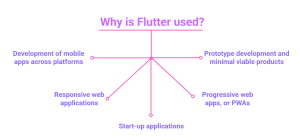 Why is Flutter used