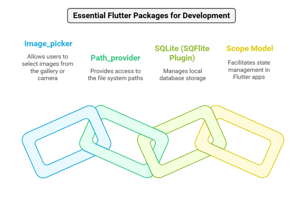Top Flutter Libraries & Plugins for Seamless App Development