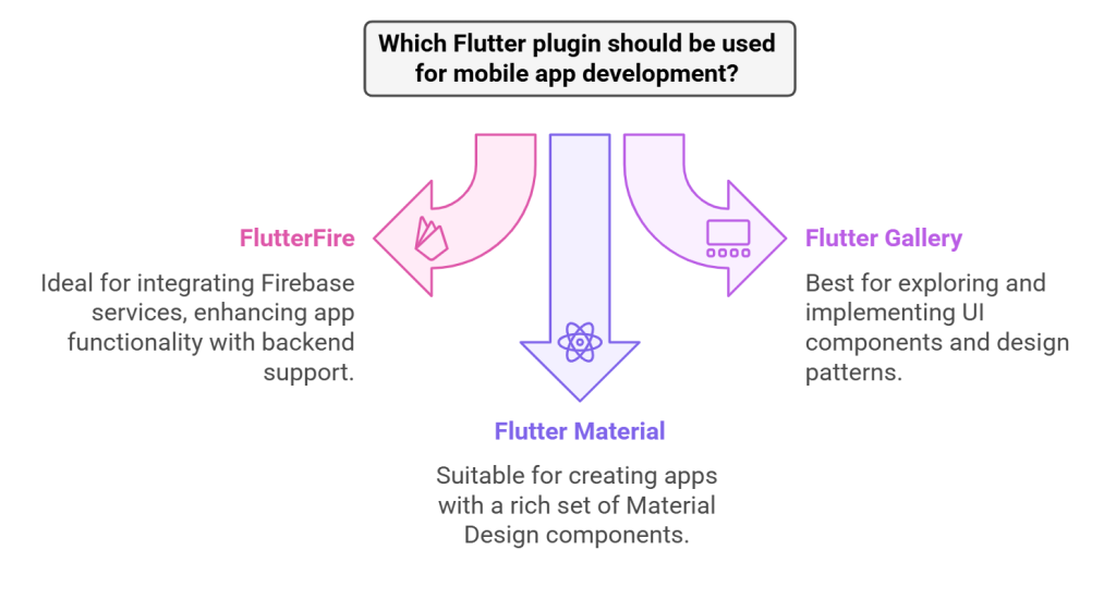 Top Flutter Libraries & Plugins for Seamless App Development