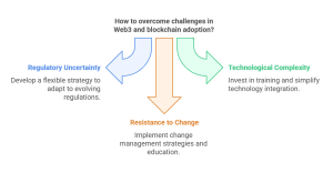 Common Challenges of Web3 and Blockchain Adoption