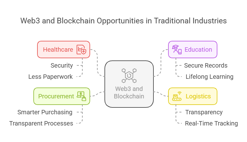 How Web3 & Blockchain Shape the Future Across Industries