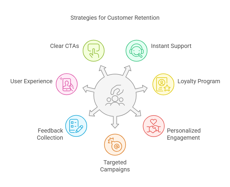 How to Improve Customer Retention with a Custom Business App