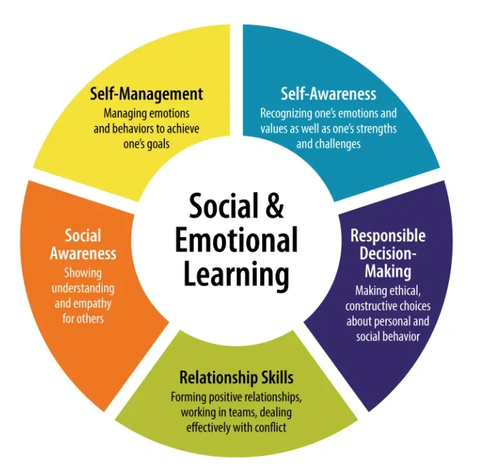 Infographics Explaining Social-Emotional Learning