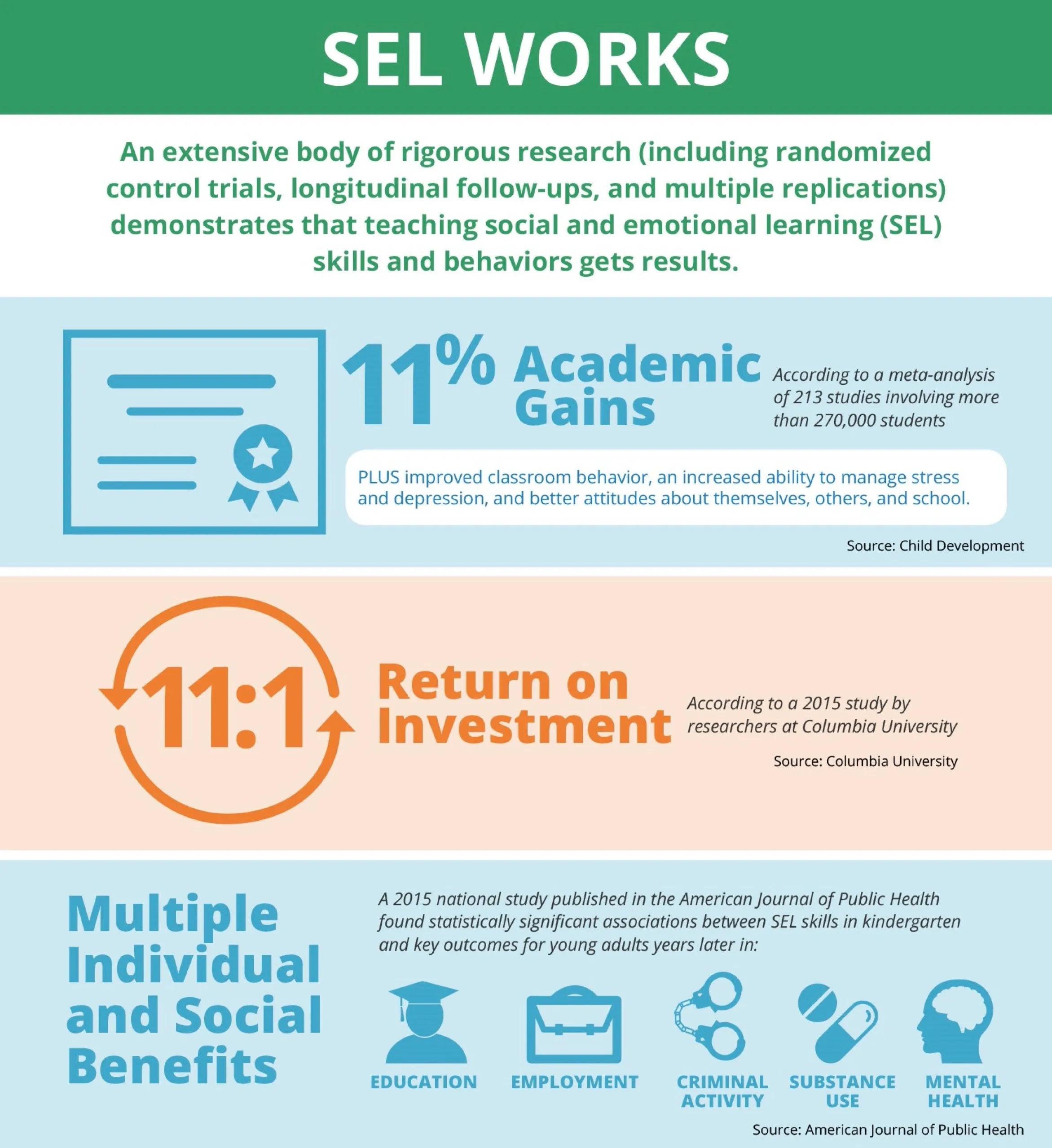 SEL is widely supported throughout scientific research and is a trending addition within strong academic programs.