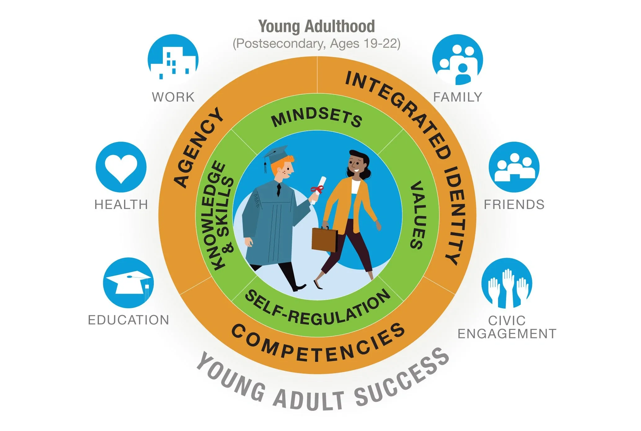 SEL helps guide the identity development of youth based on their values, self-regulation skills, and mindsets. It provides strategies and motivation for youth to develop their agency.